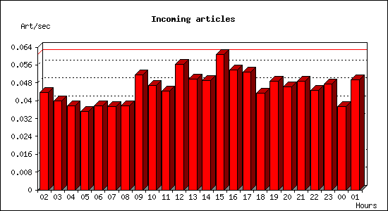 Incoming articles