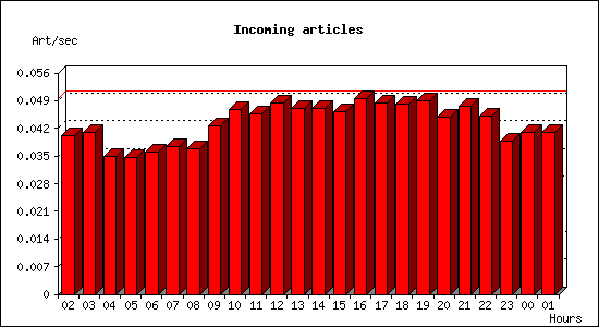 Incoming articles