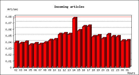 Incoming articles