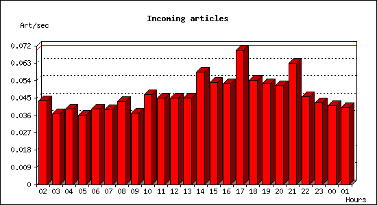 Incoming articles