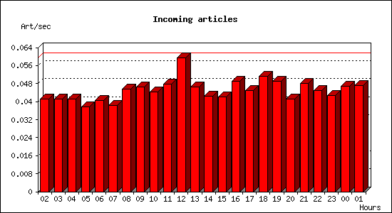 Incoming articles