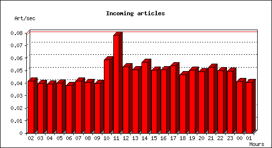 Incoming articles