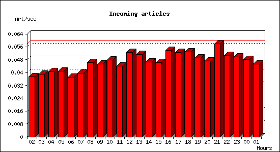 Incoming articles