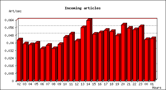 Incoming articles