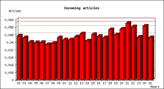 Incoming articles
