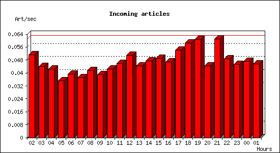 Incoming articles