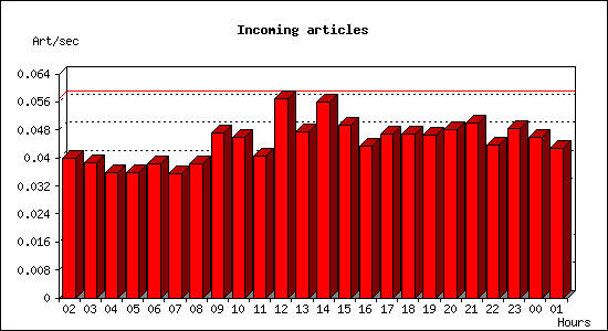 Incoming articles