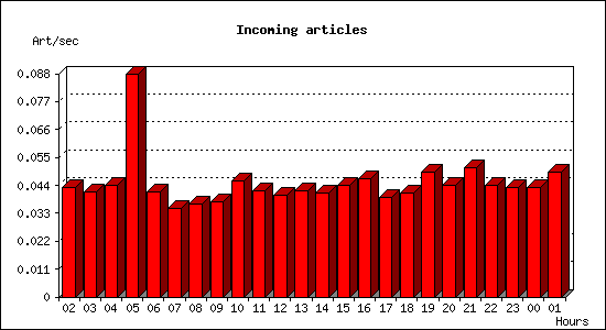 Incoming articles