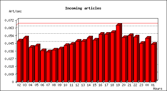 Incoming articles