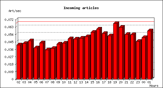 Incoming articles