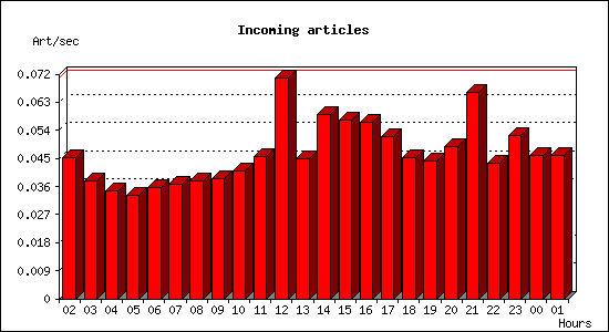 Incoming articles