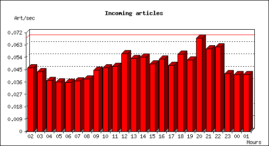 Incoming articles