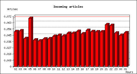 Incoming articles
