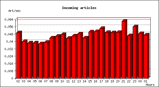 Incoming articles