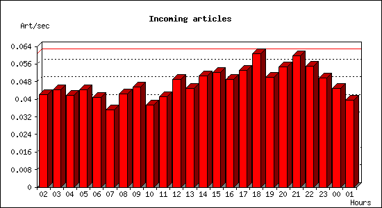 Incoming articles