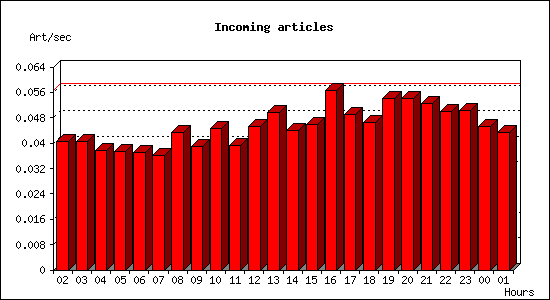 Incoming articles