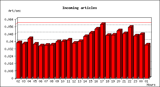 Incoming articles