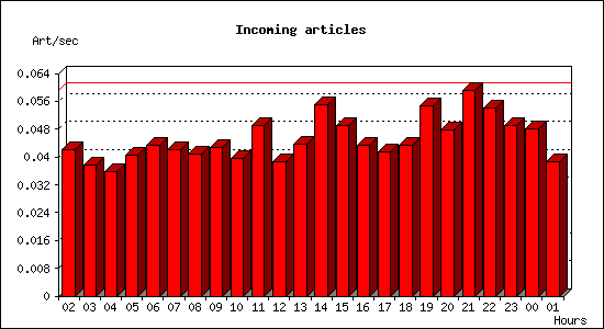 Incoming articles
