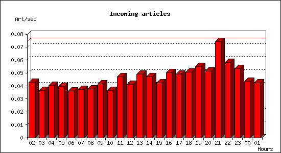 Incoming articles