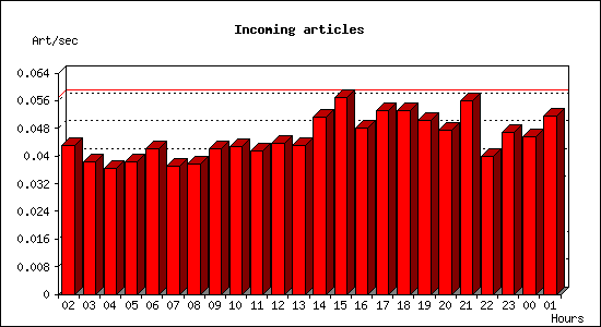 Incoming articles