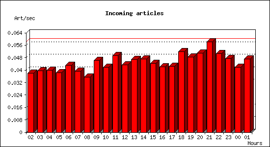 Incoming articles