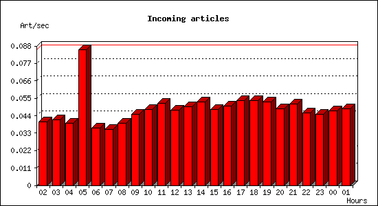 Incoming articles