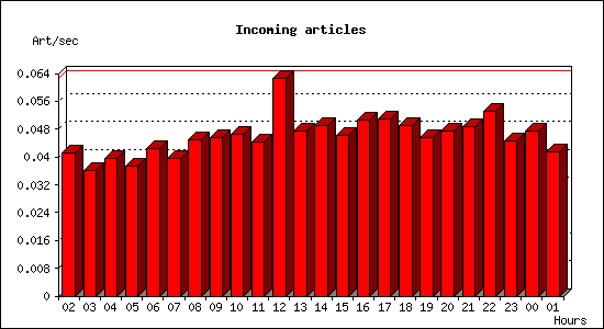 Incoming articles