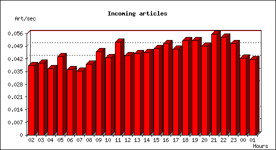 Incoming articles