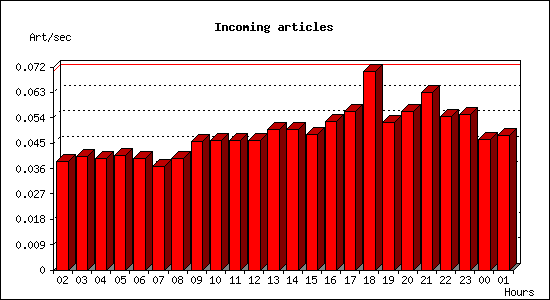 Incoming articles