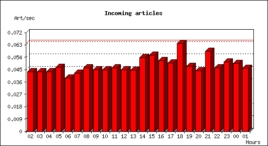 Incoming articles