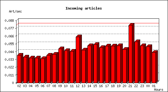 Incoming articles
