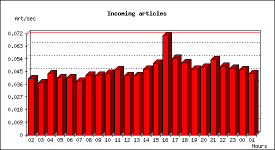 Incoming articles