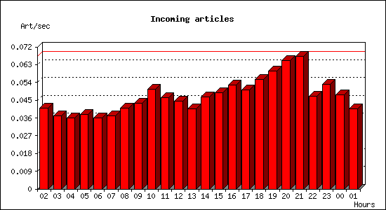 Incoming articles
