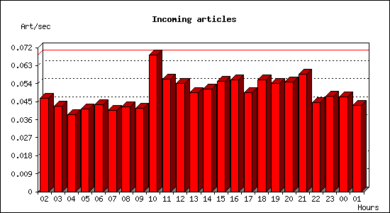 Incoming articles