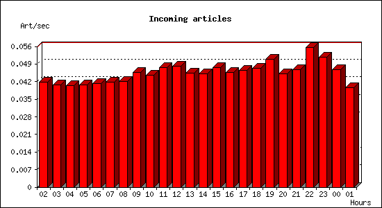 Incoming articles