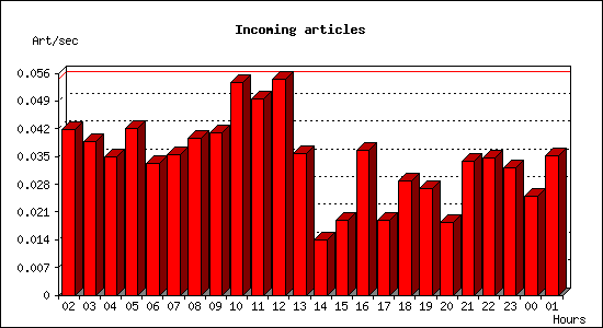 Incoming articles