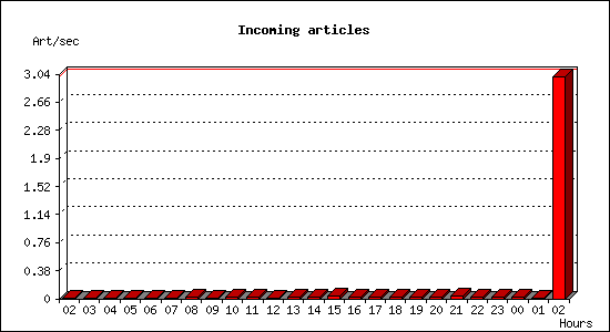 Incoming articles