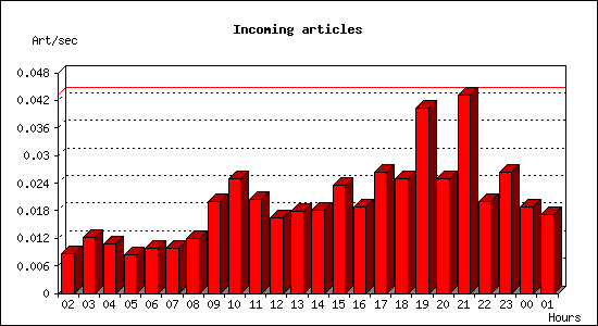 Incoming articles