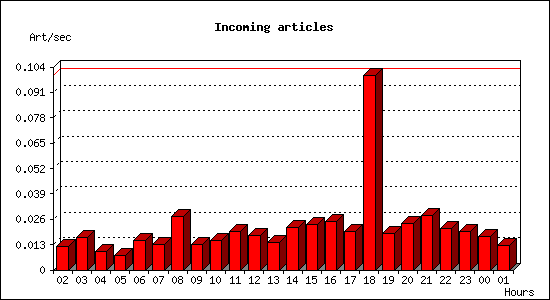 Incoming articles