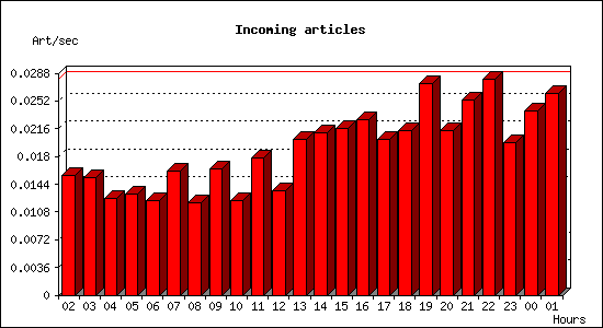 Incoming articles