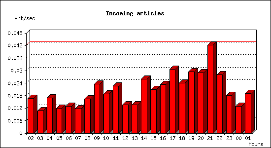 Incoming articles