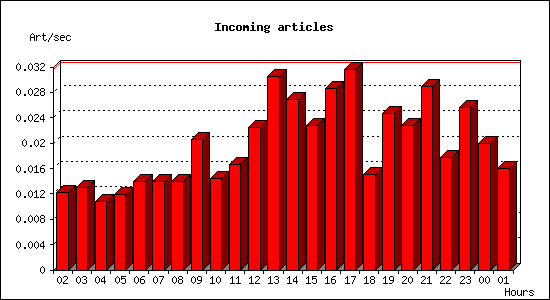 Incoming articles