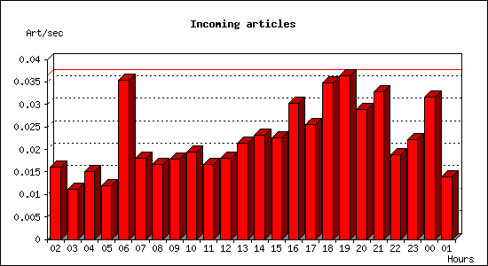 Incoming articles