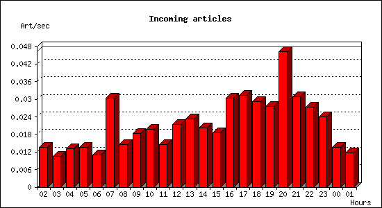 Incoming articles