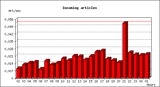 Incoming articles