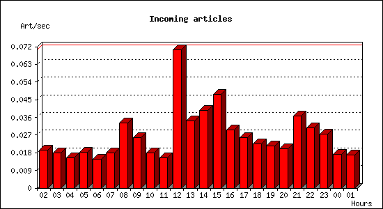 Incoming articles