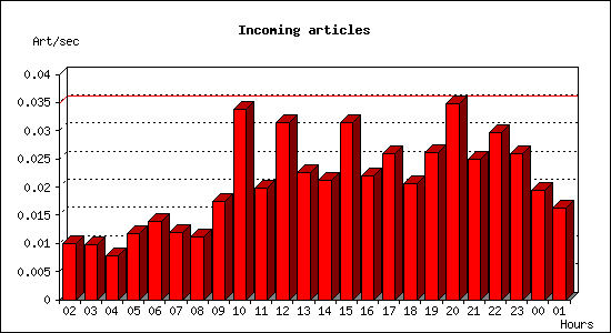 Incoming articles