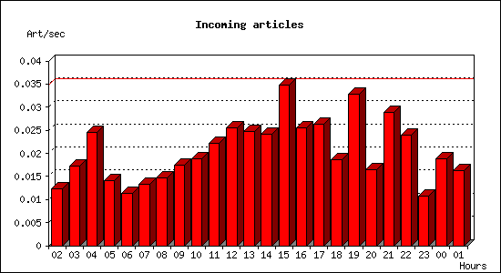 Incoming articles