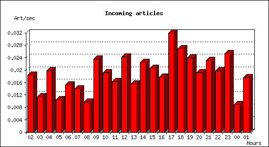 Incoming articles