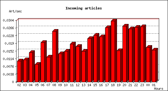 Incoming articles